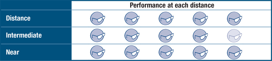 Premium Varifocal Lenses